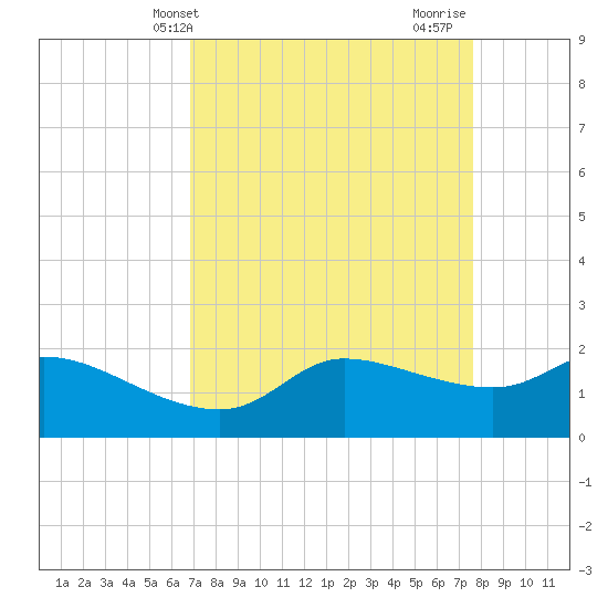 Tide chart for Lighthouse Wharf on 2025/04/09
