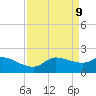 Tide chart for Lighthouse Wharf, Louisiana on 2025/04/9