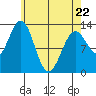 Tide chart for Revillagigedo Island, Alaska on 2022/04/22