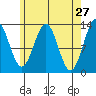 Tide chart for Revillagigedo Island, Alaska on 2022/04/27