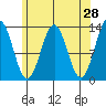 Tide chart for Revillagigedo Island, Alaska on 2022/04/28