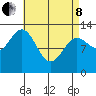 Tide chart for Revillagigedo Island, Alaska on 2022/04/8