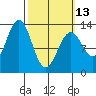 Tide chart for Revillagigedo Island, Alaska on 2023/03/13