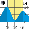 Tide chart for Revillagigedo Island, Alaska on 2023/03/14