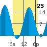 Tide chart for Revillagigedo Island, Alaska on 2023/03/23