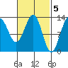 Tide chart for Revillagigedo Island, Alaska on 2023/03/5