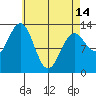 Tide chart for Revillagigedo Island, Alaska on 2024/04/14