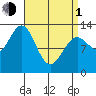 Tide chart for Revillagigedo Island, Alaska on 2024/04/1