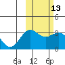 Tide chart for Shemya Island, Alaska on 2021/02/13