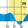 Tide chart for Shemya Island, Alaska on 2021/04/28