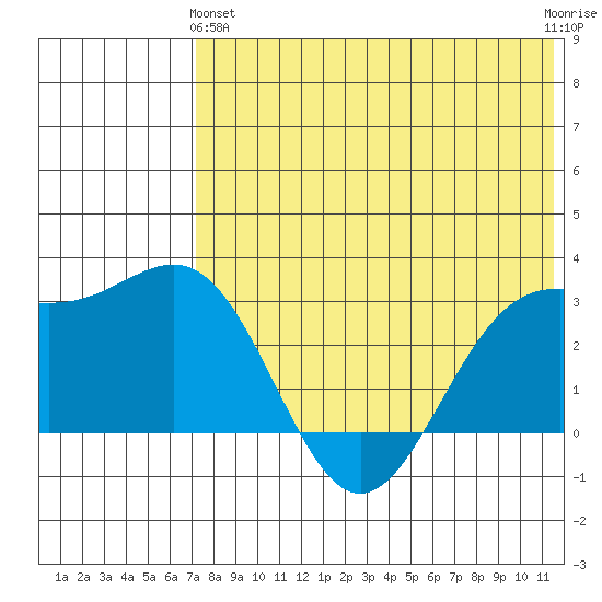 Tide Chart for 2021/05/25