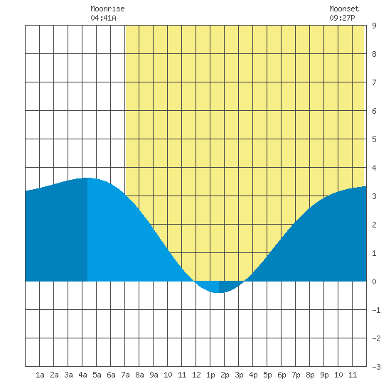 Tide Chart for 2021/07/6