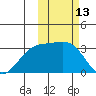 Tide chart for Shemya Island, Alaska on 2022/02/13