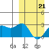 Tide chart for Shemya Island, Alaska on 2022/03/21