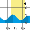 Tide chart for Shemya Island, Alaska on 2022/03/4