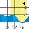 Tide chart for Shemya Island, Alaska on 2022/04/4