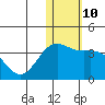Tide chart for Shemya Island, Alaska on 2023/01/10