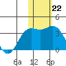 Tide chart for Shemya Island, Alaska on 2023/01/22