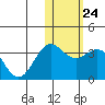 Tide chart for Shemya Island, Alaska on 2023/01/24