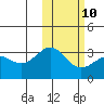 Tide chart for Shemya Island, Alaska on 2023/02/10