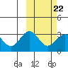 Tide chart for Shemya Island, Alaska on 2023/02/22