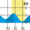 Tide chart for Shemya Island, Alaska on 2023/02/23