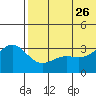 Tide chart for Shemya Island, Alaska on 2023/06/26