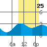 Tide chart for Shemya Island, Alaska on 2024/02/25