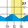 Tide chart for Shemya Island, Alaska on 2024/02/27