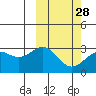 Tide chart for Shemya Island, Alaska on 2024/02/28