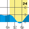 Tide chart for Shemya Island, Alaska on 2024/04/24