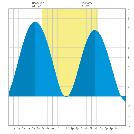 Tide Chart for 2022/02/27