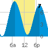 Tide chart for Calibogue Cay, Broad Cr, Hilton Head Island, South Carolina on 2022/11/7