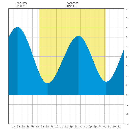 Tide chart for Calibogue Cay, Broad Cr on 2024/05/14