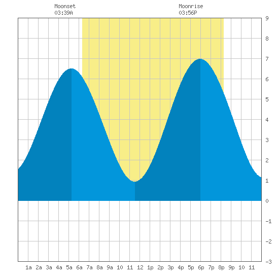 Tide chart for Calibogue Cay, Broad Cr on 2024/05/18