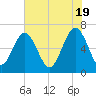 Tide chart for Calibogue Cay, Broad Cr, South Carolina on 2024/05/19