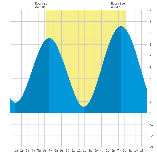 Tide chart for Calibogue Cay, Broad Cr on 2024/05/20