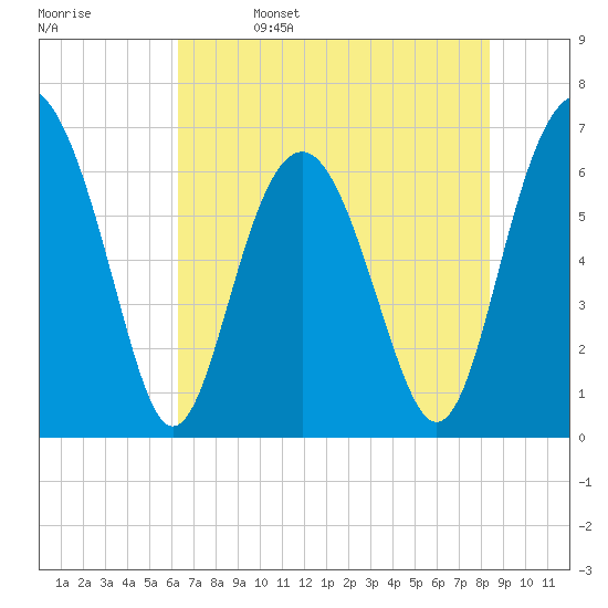 Tide chart for Calibogue Cay, Broad Cr on 2024/05/27