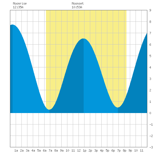 Tide chart for Calibogue Cay, Broad Cr on 2024/05/28