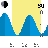 Tide chart for Calibogue Cay, Broad Cr, South Carolina on 2024/05/30