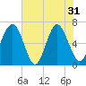 Tide chart for Calibogue Cay, Broad Cr, South Carolina on 2024/05/31