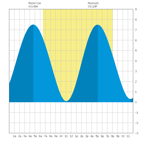 Tide chart for Calibogue Cay, Broad Cr on 2024/05/03