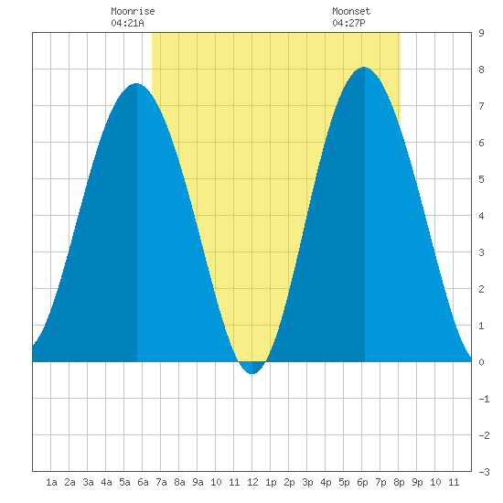Tide chart for Calibogue Cay, Broad Cr on 2024/05/04