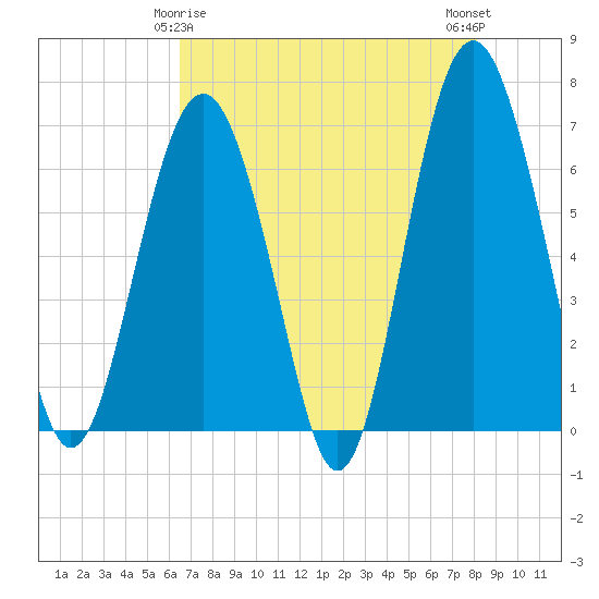 Tide chart for Calibogue Cay, Broad Cr on 2024/05/06