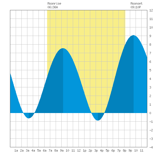 Tide chart for Calibogue Cay, Broad Cr on 2024/05/08
