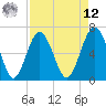 Tide chart for Calibogue Cay, Broad Cr, South Carolina on 2025/04/12