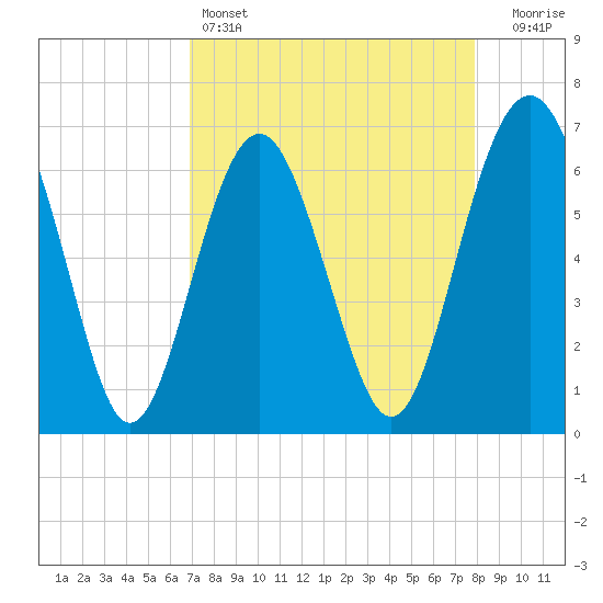 Tide chart for Calibogue Cay, Broad Cr on 2025/04/14