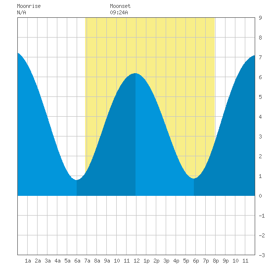 Tide chart for Calibogue Cay, Broad Cr on 2025/04/17