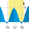 Tide chart for Calibogue Cay, Broad Cr, South Carolina on 2025/04/1