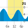 Tide chart for Calibogue Cay, Broad Cr, South Carolina on 2025/04/21
